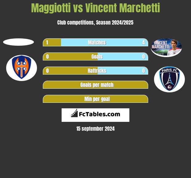 Maggiotti vs Vincent Marchetti h2h player stats