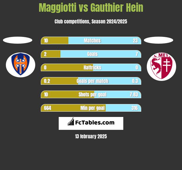 Maggiotti vs Gauthier Hein h2h player stats