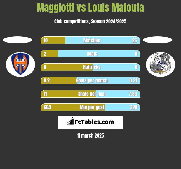 Maggiotti vs Louis Mafouta h2h player stats