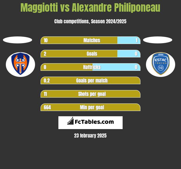 Maggiotti vs Alexandre Philiponeau h2h player stats