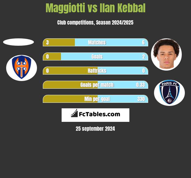 Maggiotti vs Ilan Kebbal h2h player stats