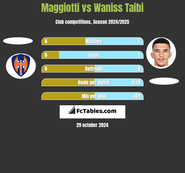 Maggiotti vs Waniss Taibi h2h player stats