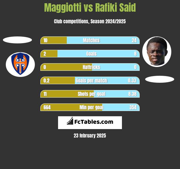 Maggiotti vs Rafiki Said h2h player stats