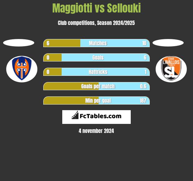 Maggiotti vs Sellouki h2h player stats