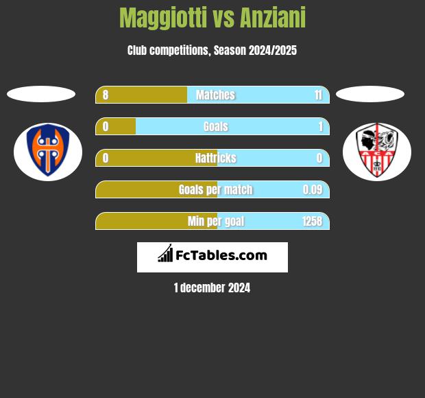 Maggiotti vs Anziani h2h player stats