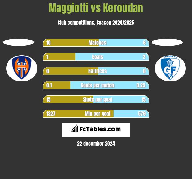 Maggiotti vs Keroudan h2h player stats