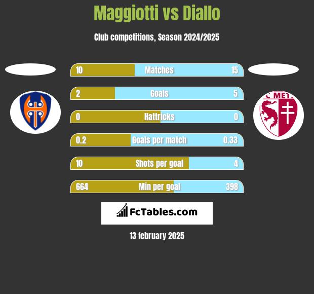 Maggiotti vs Diallo h2h player stats