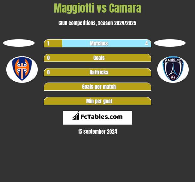 Maggiotti vs Camara h2h player stats