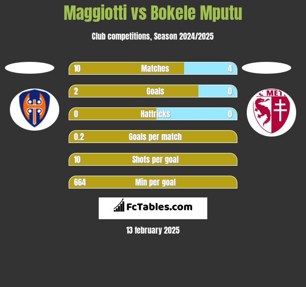 Maggiotti vs Bokele Mputu h2h player stats