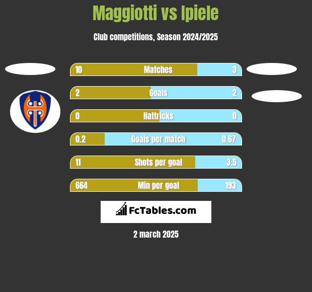 Maggiotti vs Ipiele h2h player stats