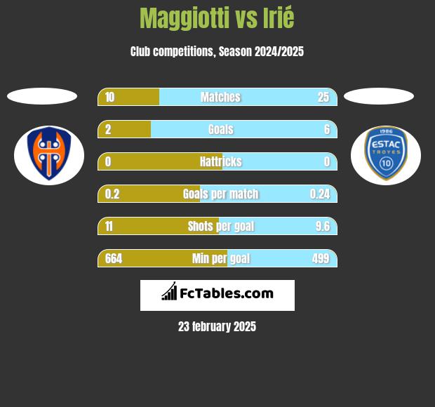 Maggiotti vs Irié h2h player stats