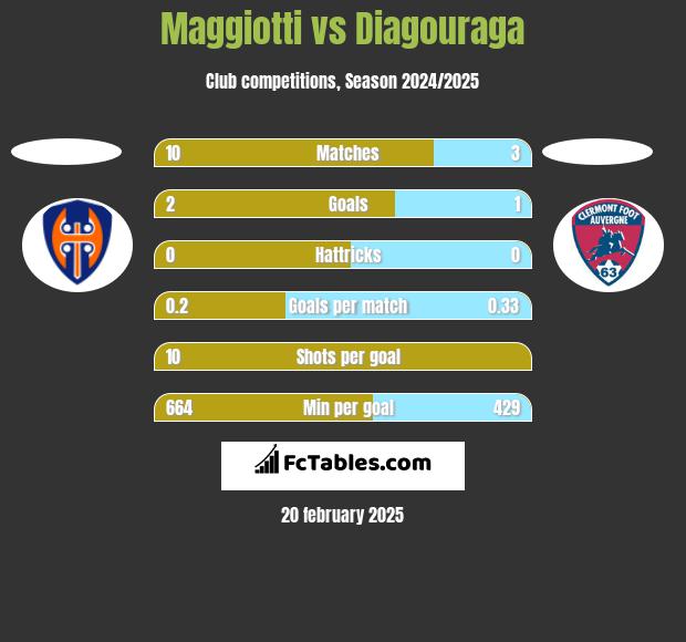 Maggiotti vs Diagouraga h2h player stats