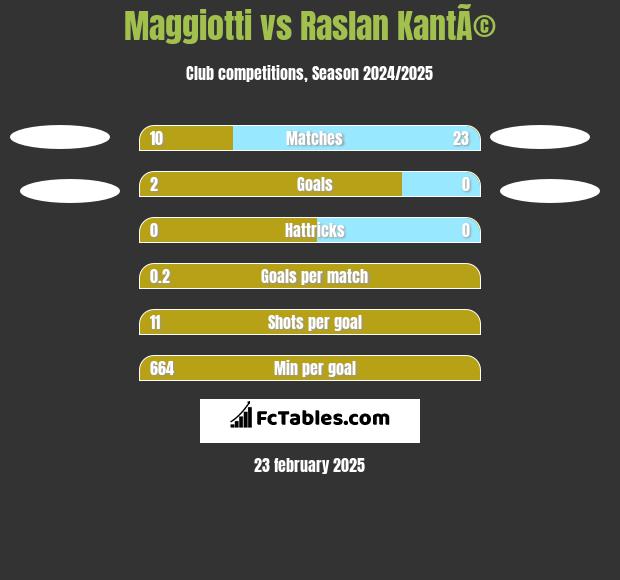 Maggiotti vs Raslan KantÃ© h2h player stats