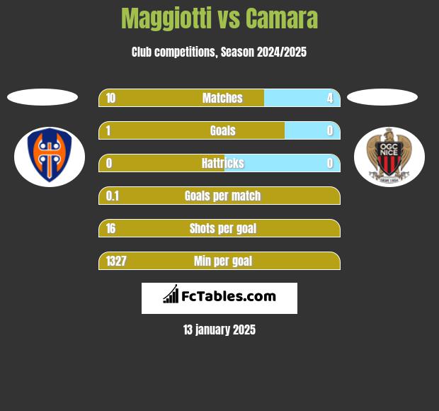 Maggiotti vs Camara h2h player stats