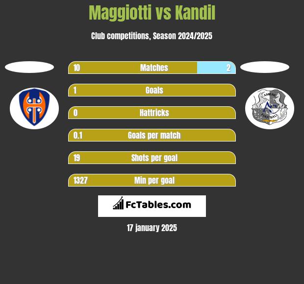 Maggiotti vs Kandil h2h player stats