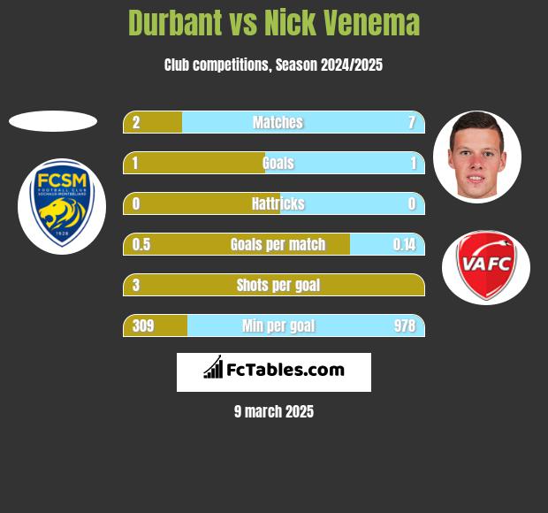 Durbant vs Nick Venema h2h player stats