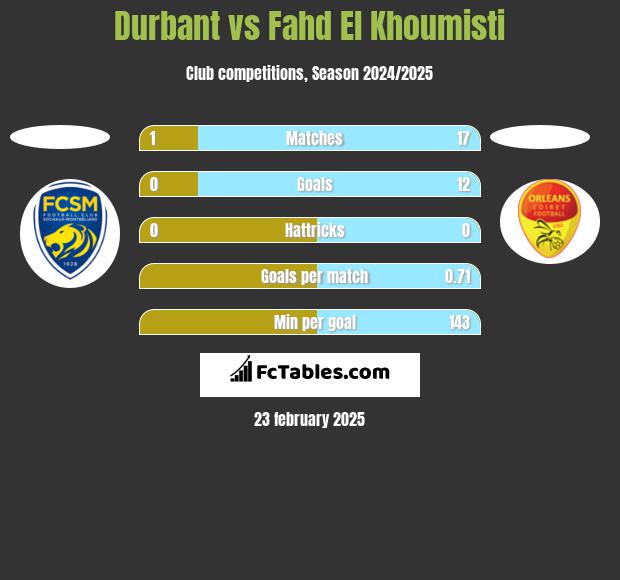 Durbant vs Fahd El Khoumisti h2h player stats