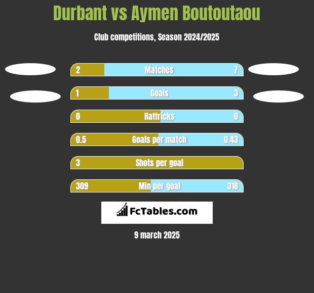 Durbant vs Aymen Boutoutaou h2h player stats