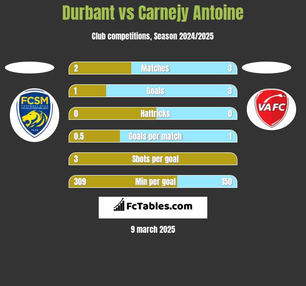 Durbant vs Carnejy Antoine h2h player stats