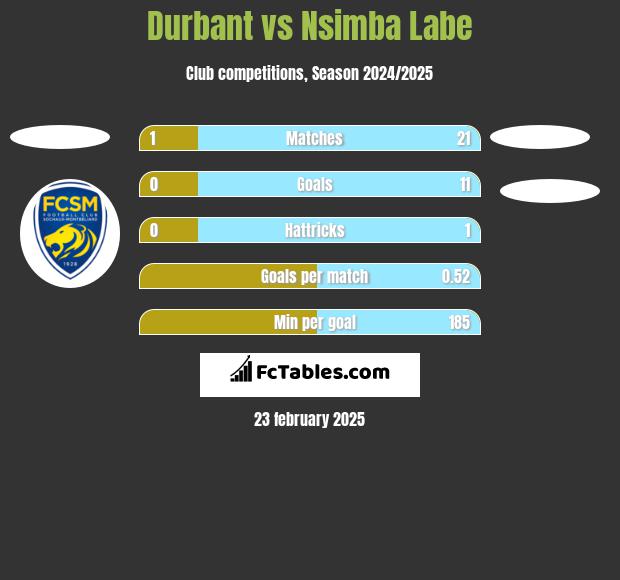 Durbant vs Nsimba Labe h2h player stats