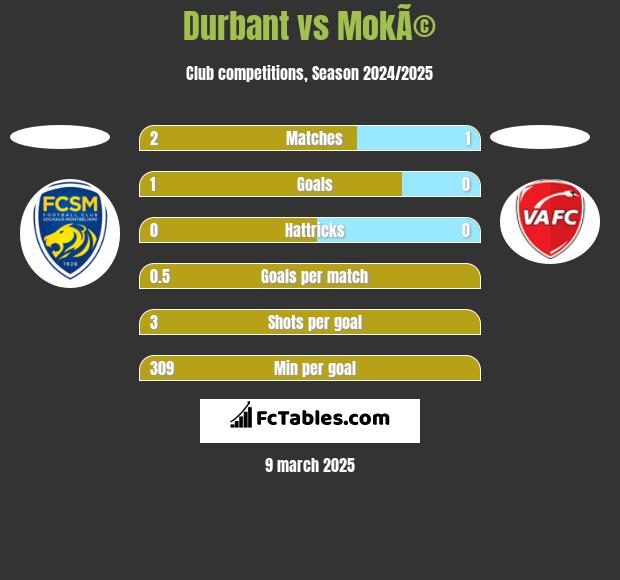 Durbant vs MokÃ© h2h player stats