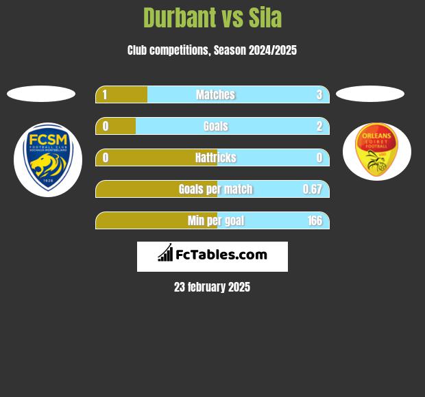 Durbant vs Sila h2h player stats