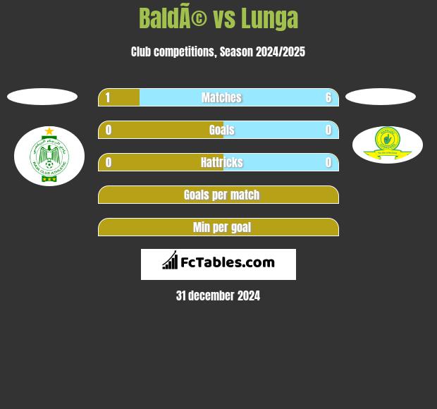 BaldÃ© vs Lunga h2h player stats