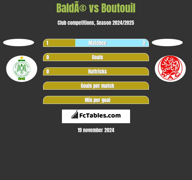 BaldÃ© vs Boutouil h2h player stats