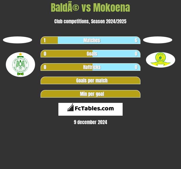 BaldÃ© vs Mokoena h2h player stats