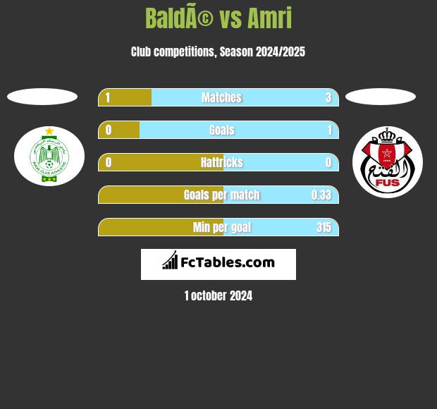 BaldÃ© vs Amri h2h player stats