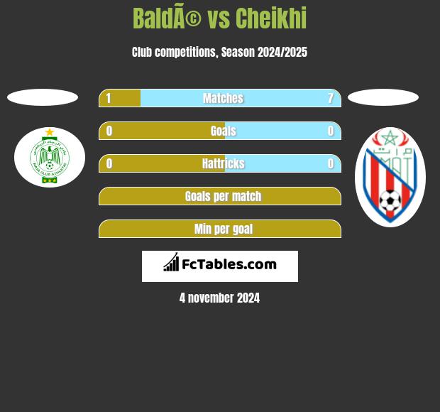 BaldÃ© vs Cheikhi h2h player stats