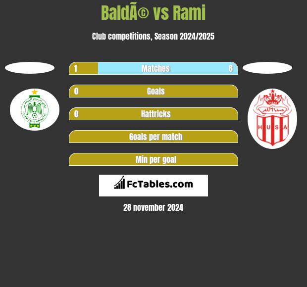 BaldÃ© vs Rami h2h player stats