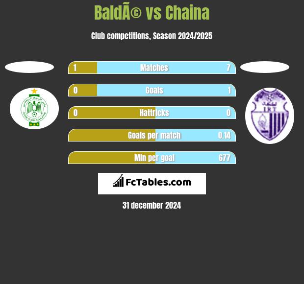 BaldÃ© vs Chaina h2h player stats