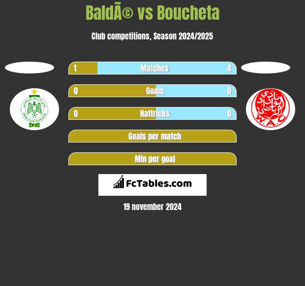 BaldÃ© vs Boucheta h2h player stats