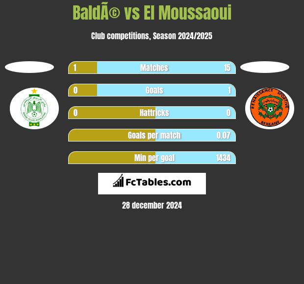 BaldÃ© vs El Moussaoui h2h player stats