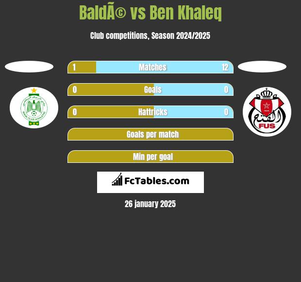 BaldÃ© vs Ben Khaleq h2h player stats