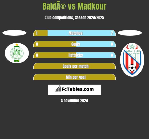 BaldÃ© vs Madkour h2h player stats