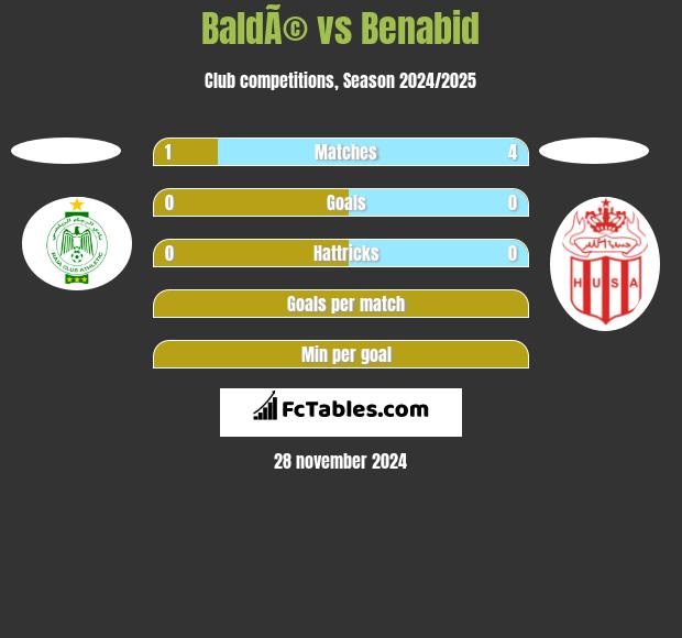 BaldÃ© vs Benabid h2h player stats