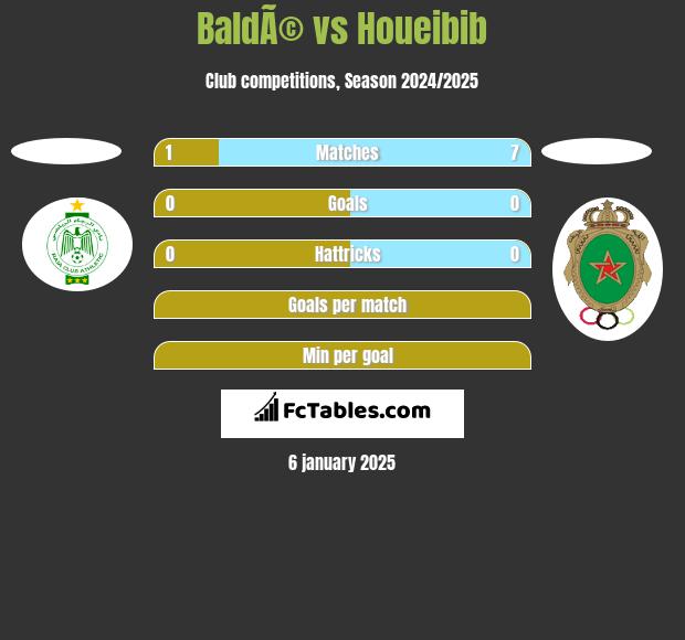 BaldÃ© vs Houeibib h2h player stats