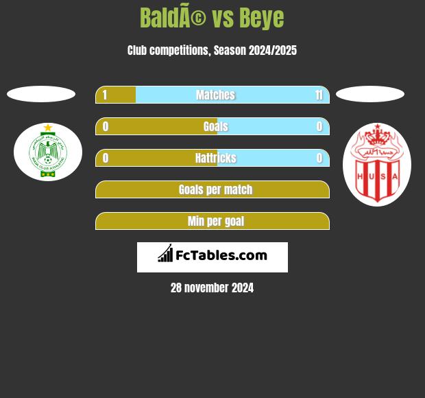 BaldÃ© vs Beye h2h player stats