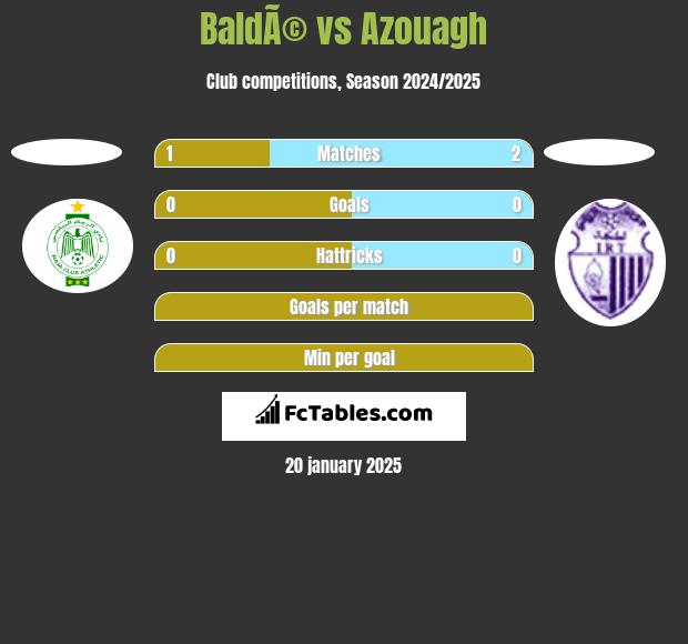 BaldÃ© vs Azouagh h2h player stats