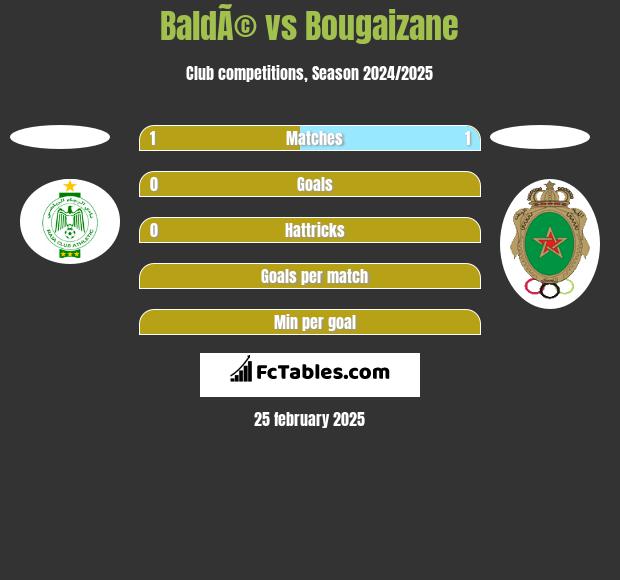 BaldÃ© vs Bougaizane h2h player stats