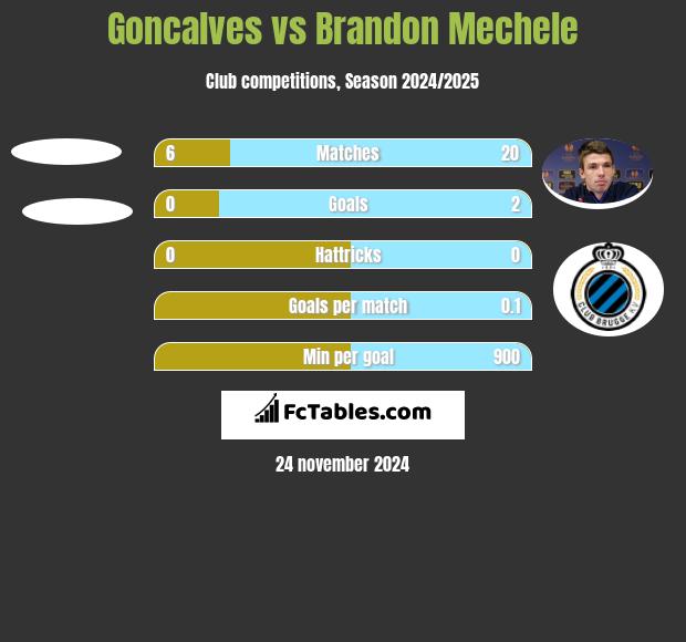 Goncalves vs Brandon Mechele h2h player stats