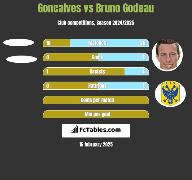 Goncalves vs Bruno Godeau h2h player stats