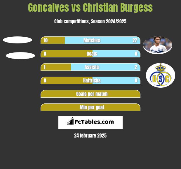 Goncalves vs Christian Burgess h2h player stats