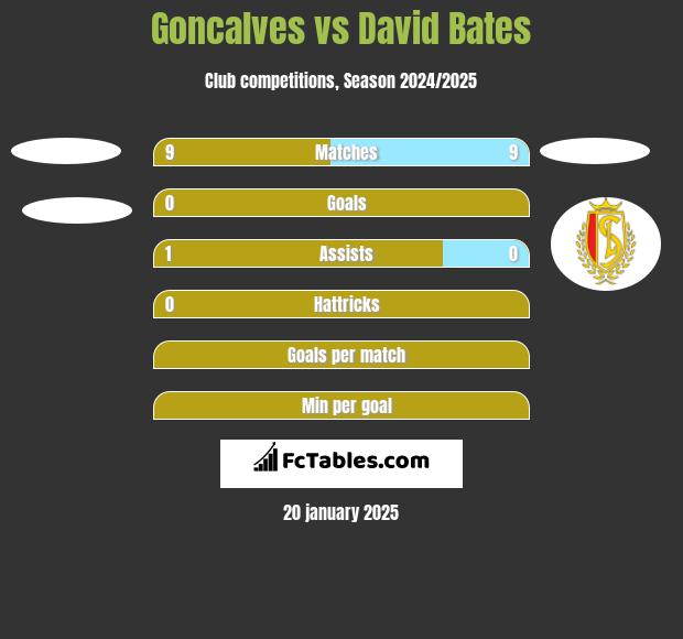 Goncalves vs David Bates h2h player stats