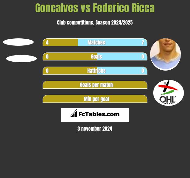 Goncalves vs Federico Ricca h2h player stats