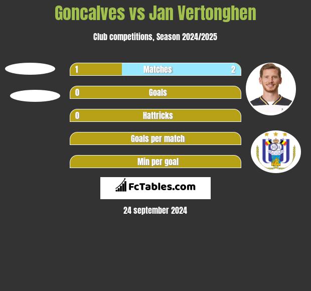 Goncalves vs Jan Vertonghen h2h player stats