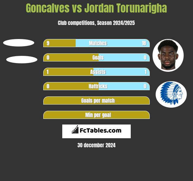 Goncalves vs Jordan Torunarigha h2h player stats