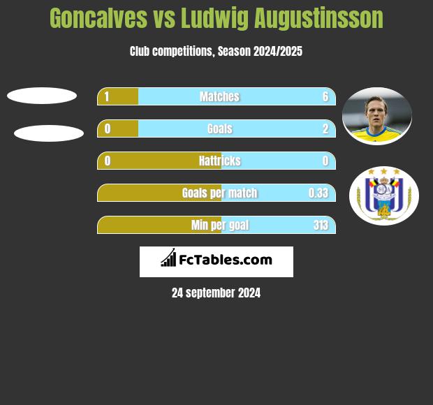 Goncalves vs Ludwig Augustinsson h2h player stats